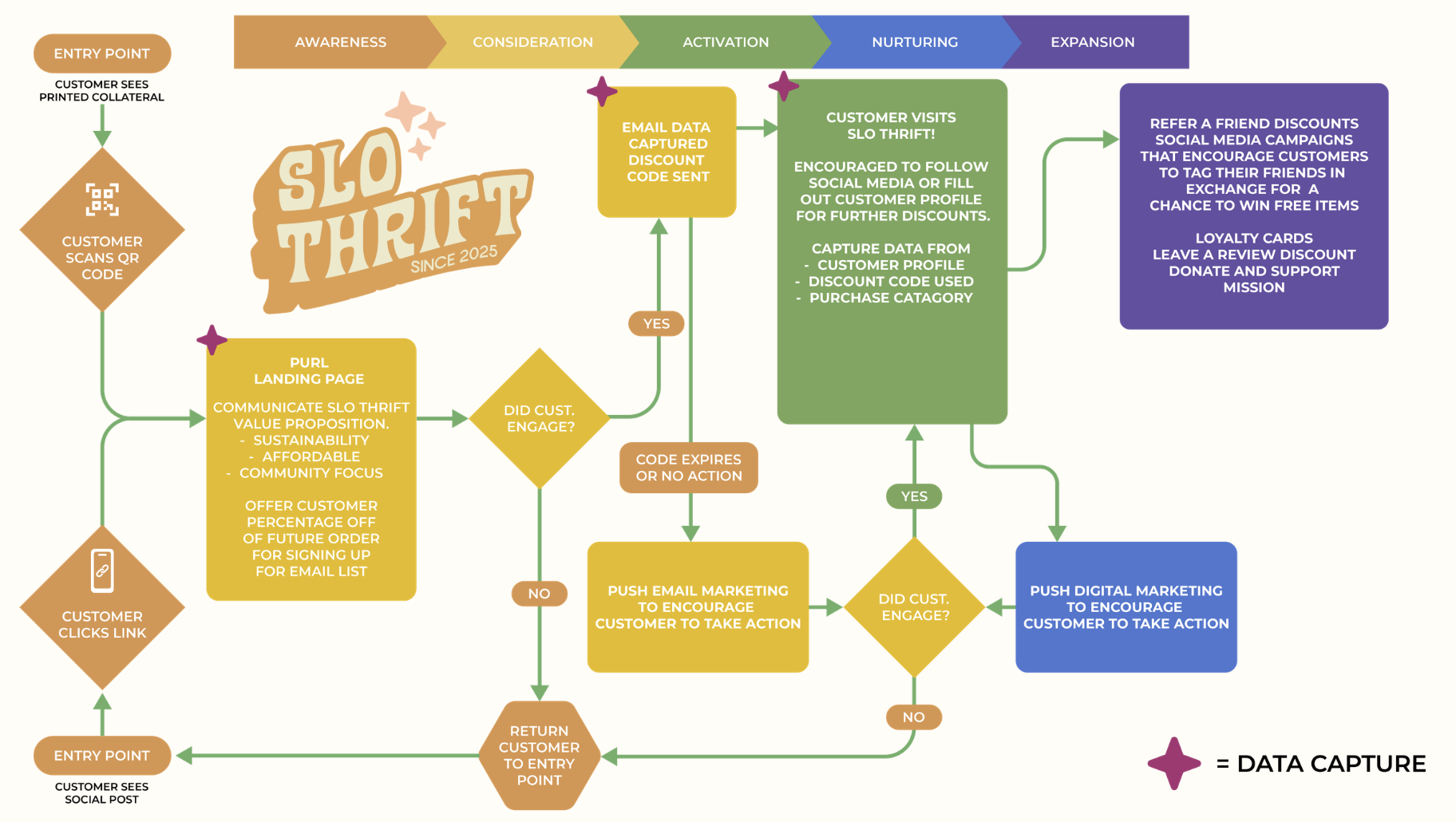 Campaign workflow